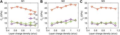 Anisotropic Elastic Properties of Montmorillonite With Different Layer Charge Densities and Layer Charge Distributions Through Molecular Dynamic Simulation